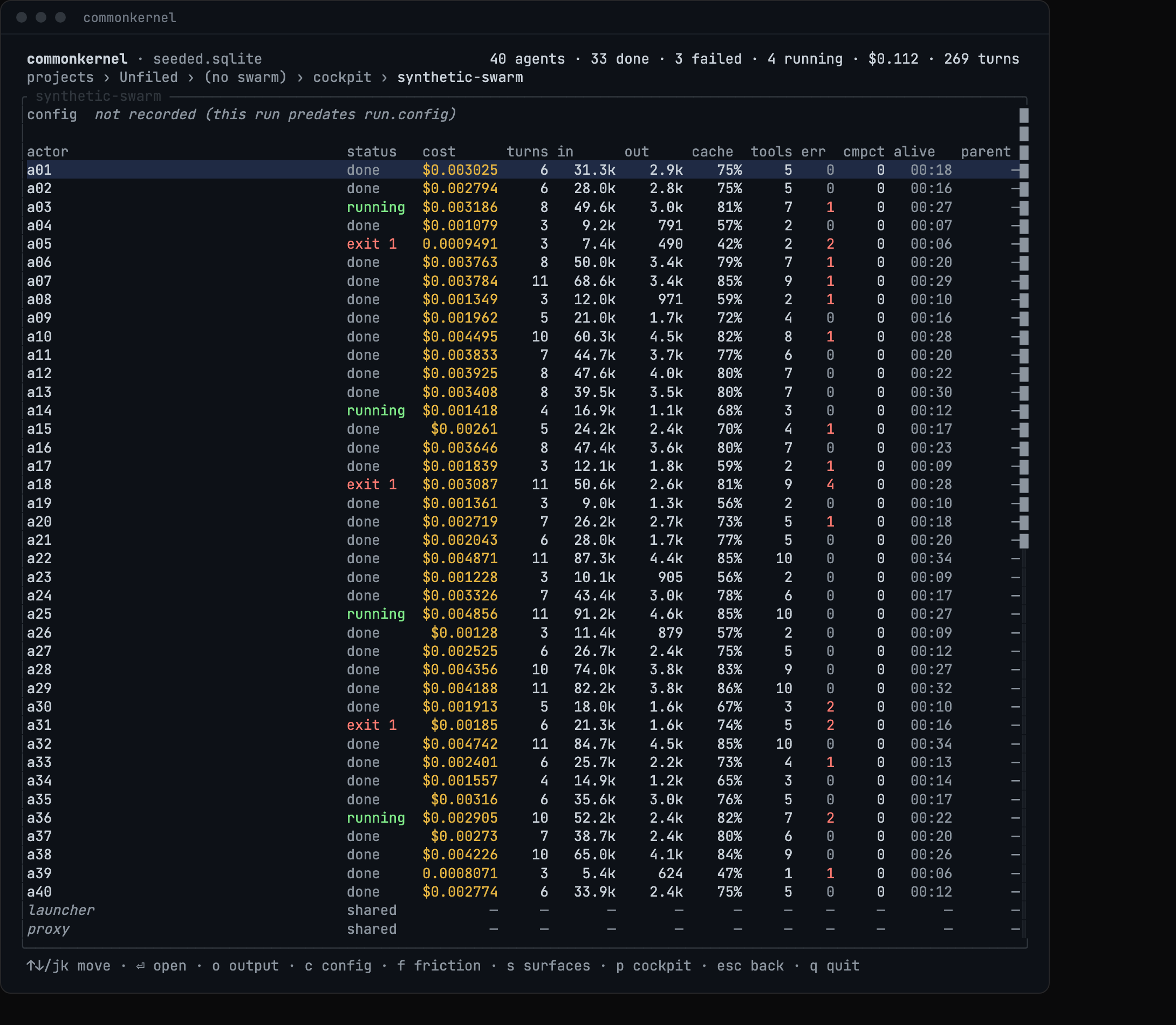 The commonkernel terminal showing 40 agents with each one's status, cost, turns, tokens and errors.